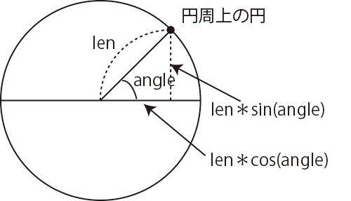 円周上の座標計算