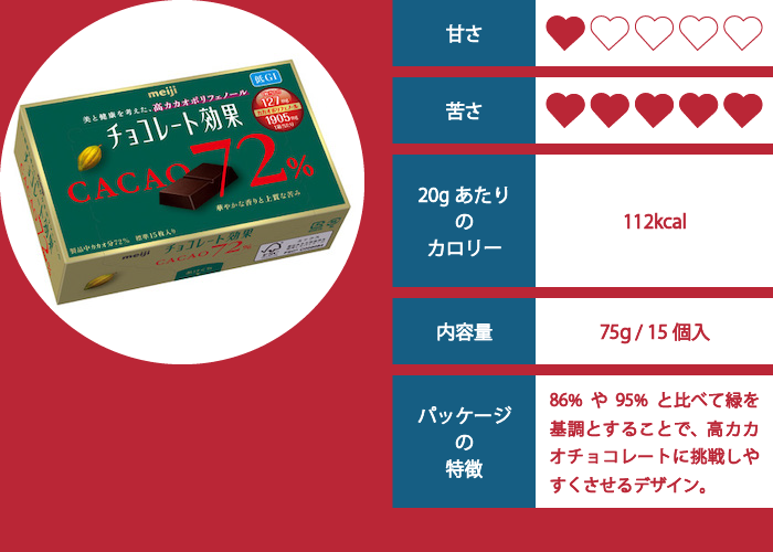 チョコレート効果（72%）の評価イメージ