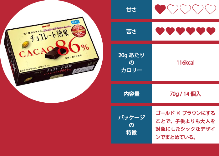 チョコレート効果（86%）の評価イメージ