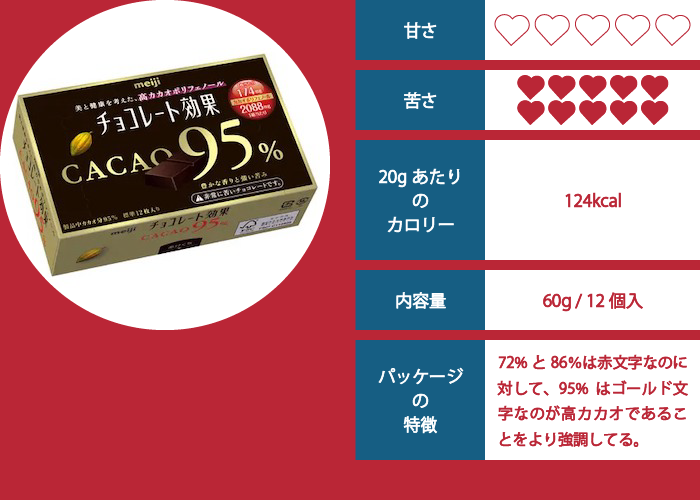 チョコレート効果（95%）の評価イメージ
