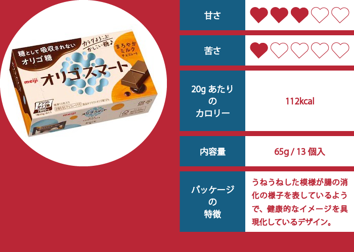 オリゴスマート（ミルク）の評価イメージ