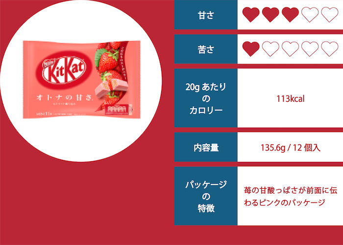 キットカット（ストロベリー）の評価イメージ