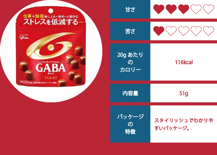 GABA（ミルク）の評価イメージ
