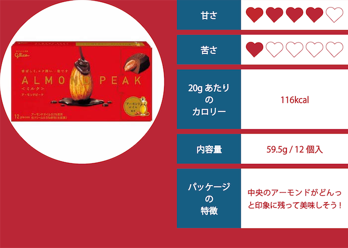 アーモンドピーク（ミルク）の評価イメージ