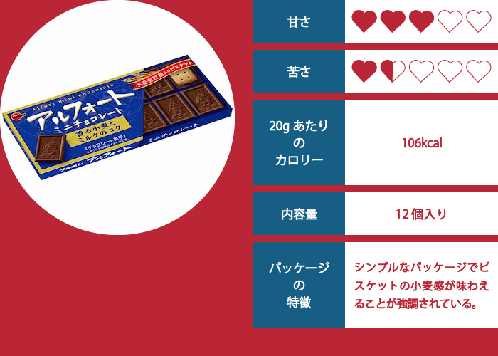 アルフォート（ミルク）の評価イメージ