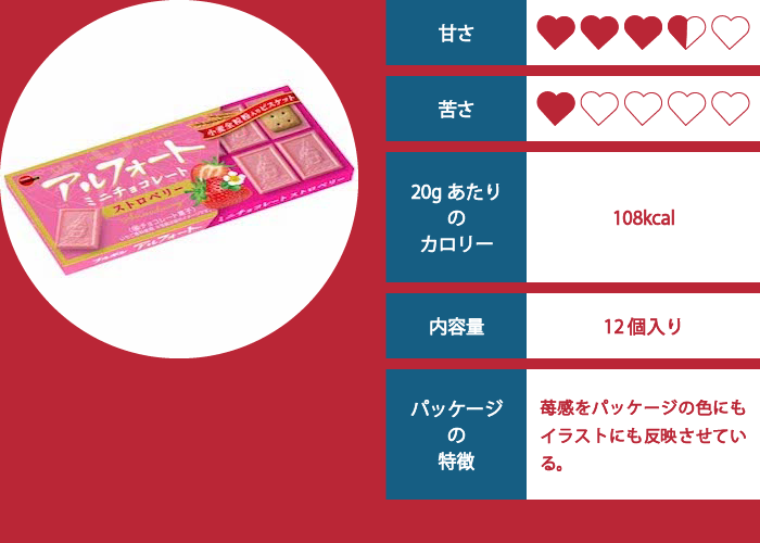 アルフォート（ストロベリー）の評価イメージ