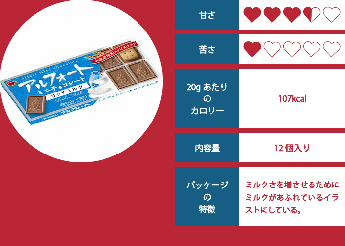 アルフォート（リッチミルク）の評価イメージ