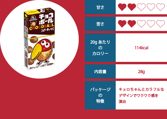 チョコボール（ピーナッツ）の評価イメージ