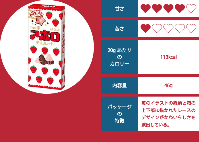 アポロ（苺）の評価イメージ