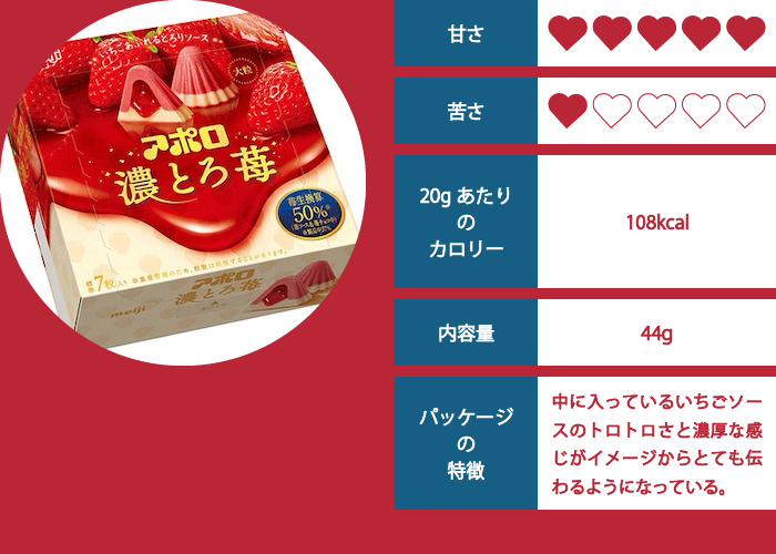 アポロ（濃とろ苺）の評価イメージ